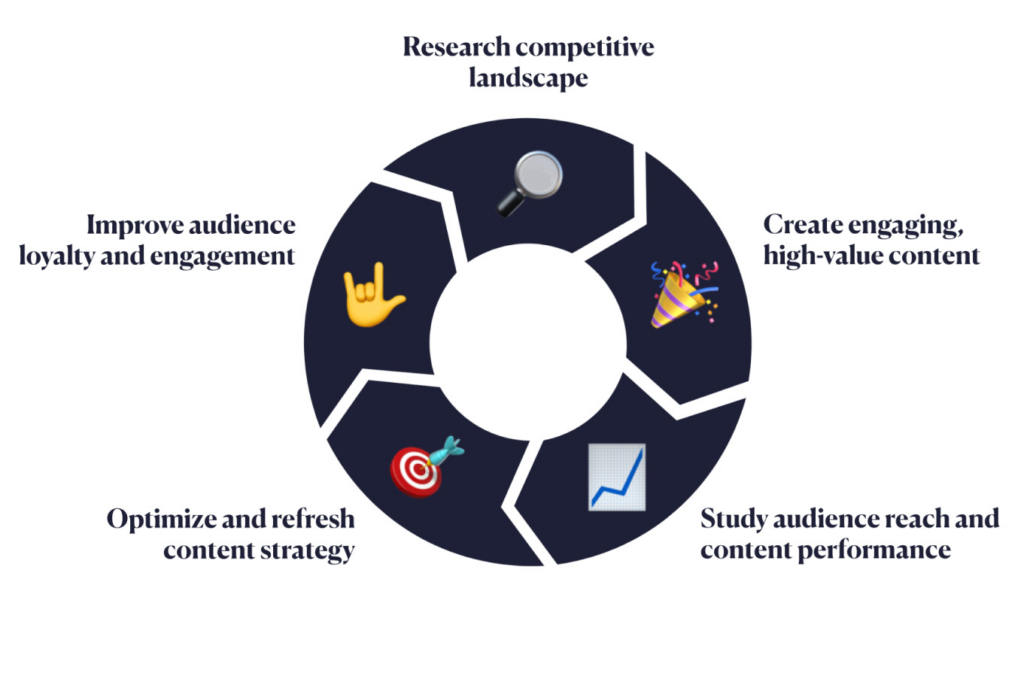 Oyun Markaları İçin İçerik Pazarlama Yolları: Etkileşimi Artıran Stratejiler